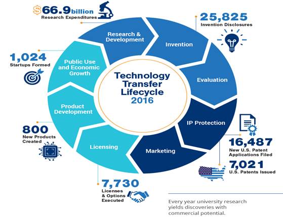 Effectiveness of technology transfer on the stages of its life cycle